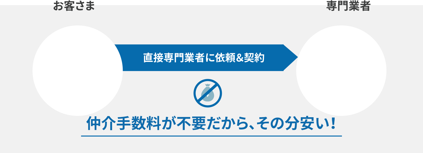仲介手数料が不要だから、その分安い！