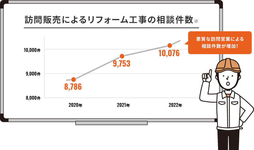 訪問販売によるリフォーム工事の相談件数※
