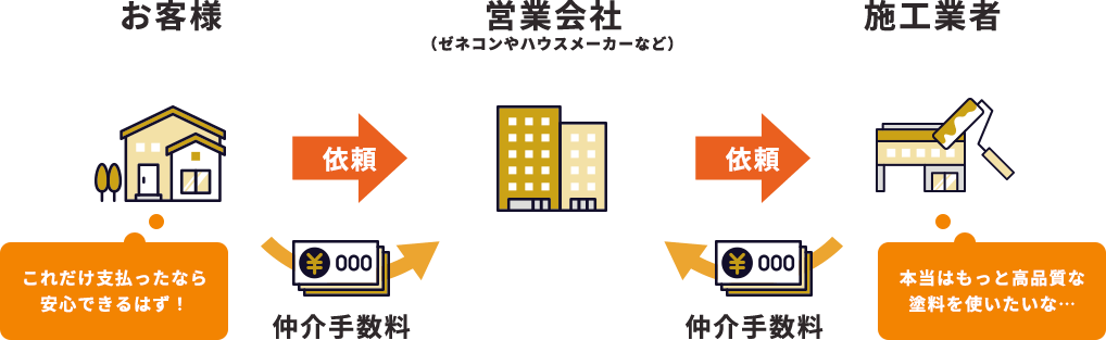 一般的な施工を外注するケース