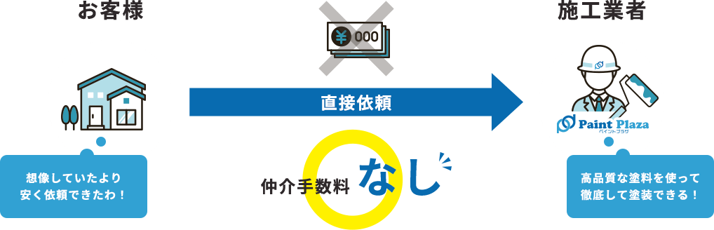 施工業者へ直接依頼するケース