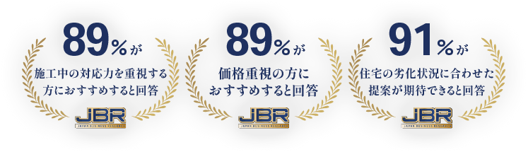 施工中の対応力を重視する方におすすめすると回答価格重視の方におすすめすると回答住宅の劣化状況に合わせた提案が期待できると回答