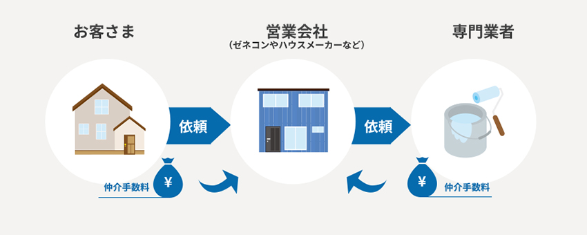 Pick up ペイントプラザが適正価格で工事をご提供できる理由とは？