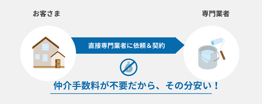 Pick up ペイントプラザが適正価格で工事をご提供できる理由とは？