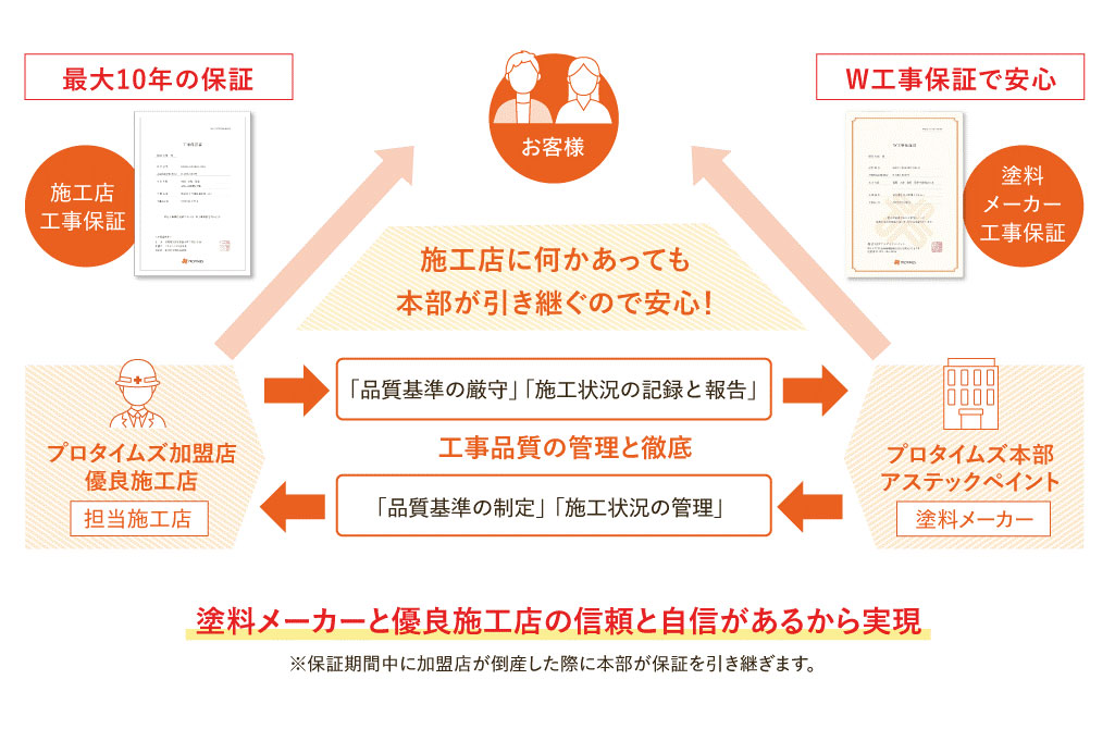 業界で唯一、プロタイムズは塗料メーカーが工事保証を発行！