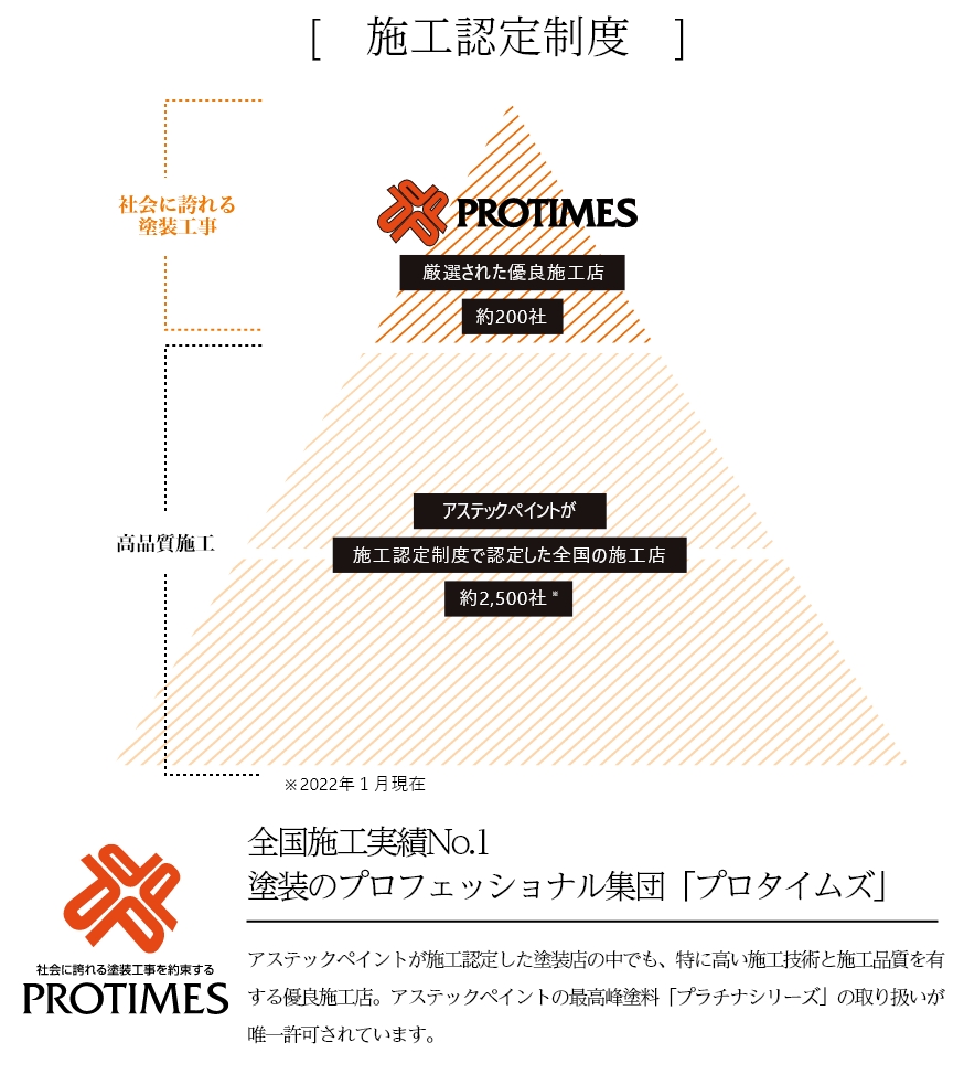 ペイントプラザが厳選！高品質な外壁・屋根塗装を認定店として提供しま