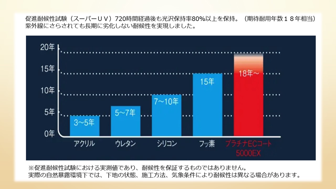 外壁塗装|耐用年数はどのくらい？