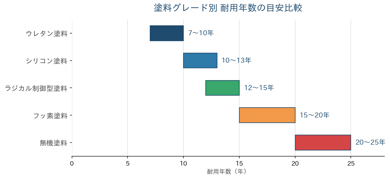 外壁塗装とは?必要な理由・劣化サイン・費用相場をわかりやすく解説