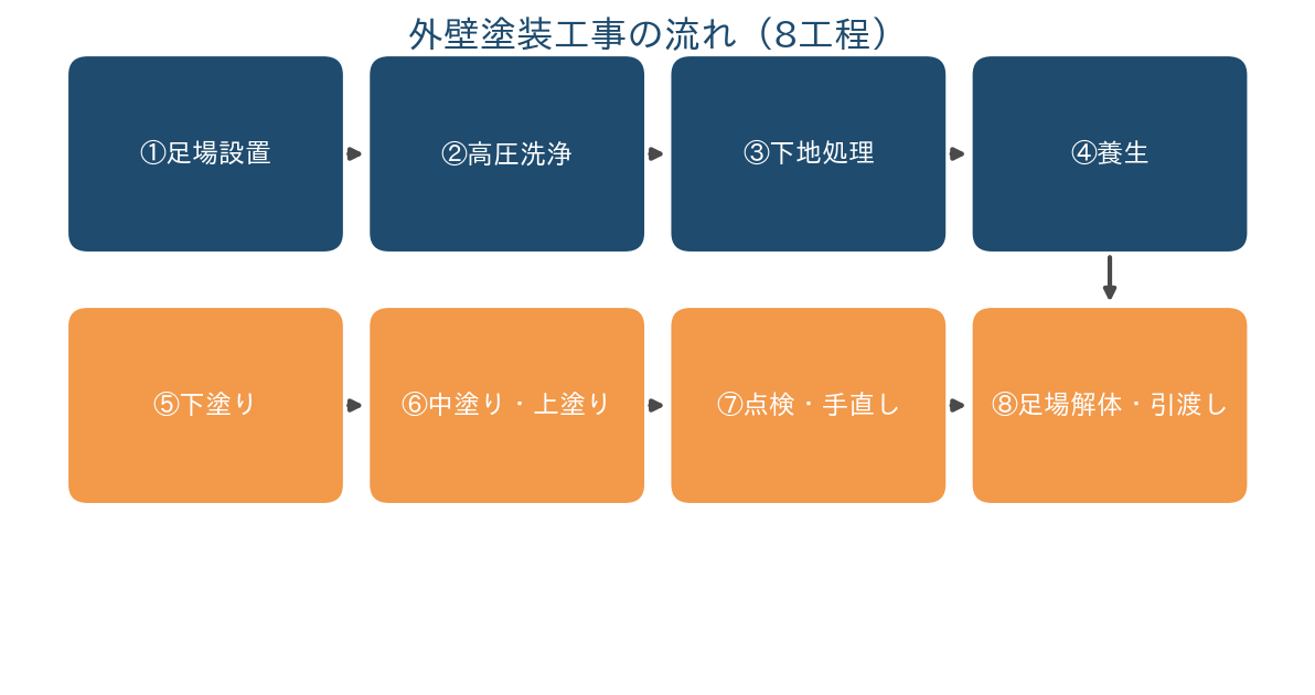 外壁塗装とは?必要な理由・劣化サイン・費用相場をわかりやすく解説