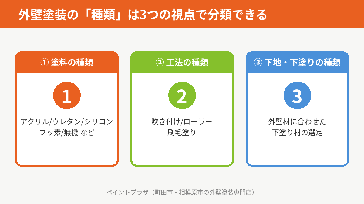 外壁塗装の種類3つの分類軸（塗料の種類・工法の種類・下地の種類）を示す図解