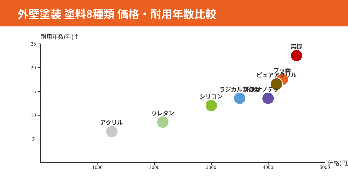 外壁塗装で使われる塗料8種類の価格と耐用年数を比較した散布図（アクリル・ウレタン・シリコン・ラジカル制御型・フッ素・無機・ピュアアクリル・ナノテクノロジー）