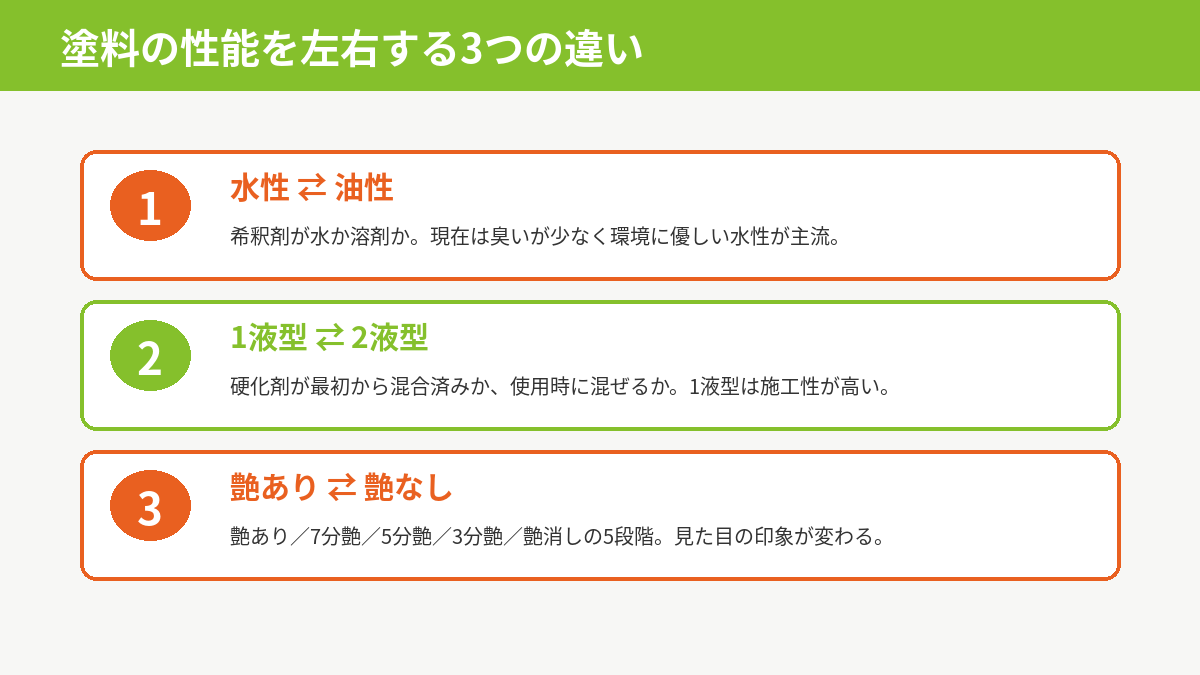 外壁塗装の水性と油性、1液型と2液型、艶あり艶なしの違いを示す比較図