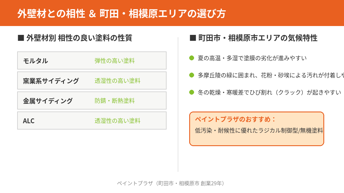 外壁材ごとの相性の良い塗料一覧と、町田市・相模原市エリアの気候特性に合わせた塗料選びのポイントを示す図