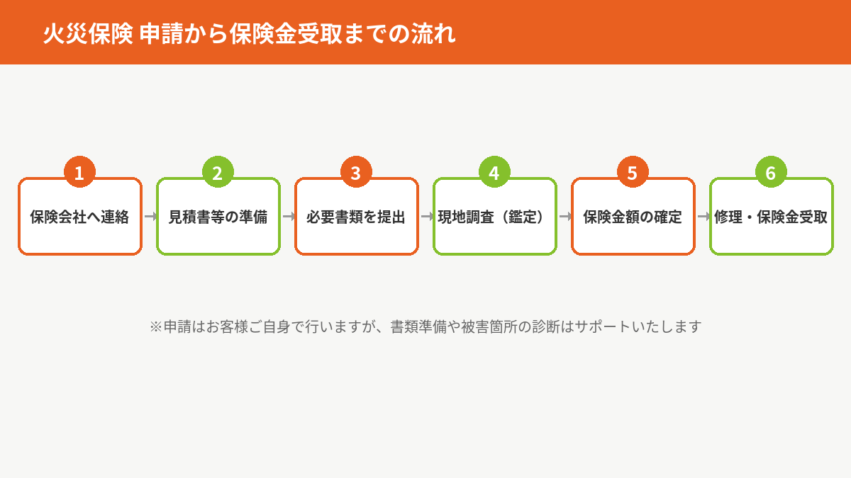 火災保険の申請から保険金受取までの6ステップ（保険会社へ連絡、見積書準備、書類提出、現地調査、保険金額確定、修理・受取）を示すフロー図