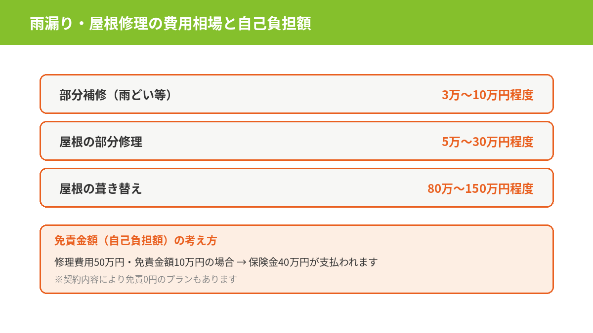 雨漏り・屋根修理の費用相場（部分補修、屋根の部分修理、葺き替え）と免責金額の考え方を示す図