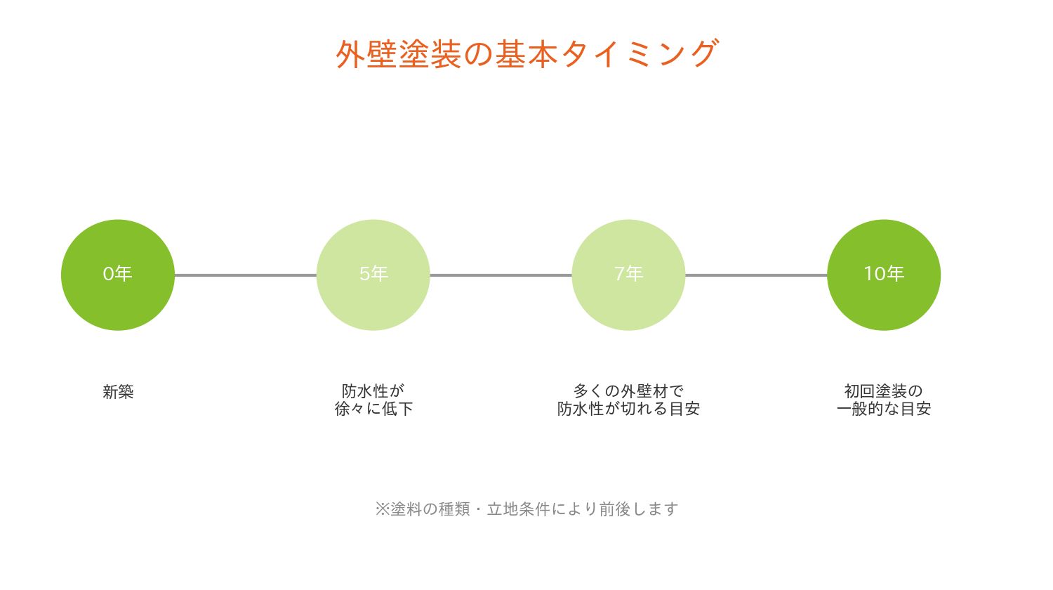 20260921_111437_597_002 外壁塗装は築10年が塗り替えの目安