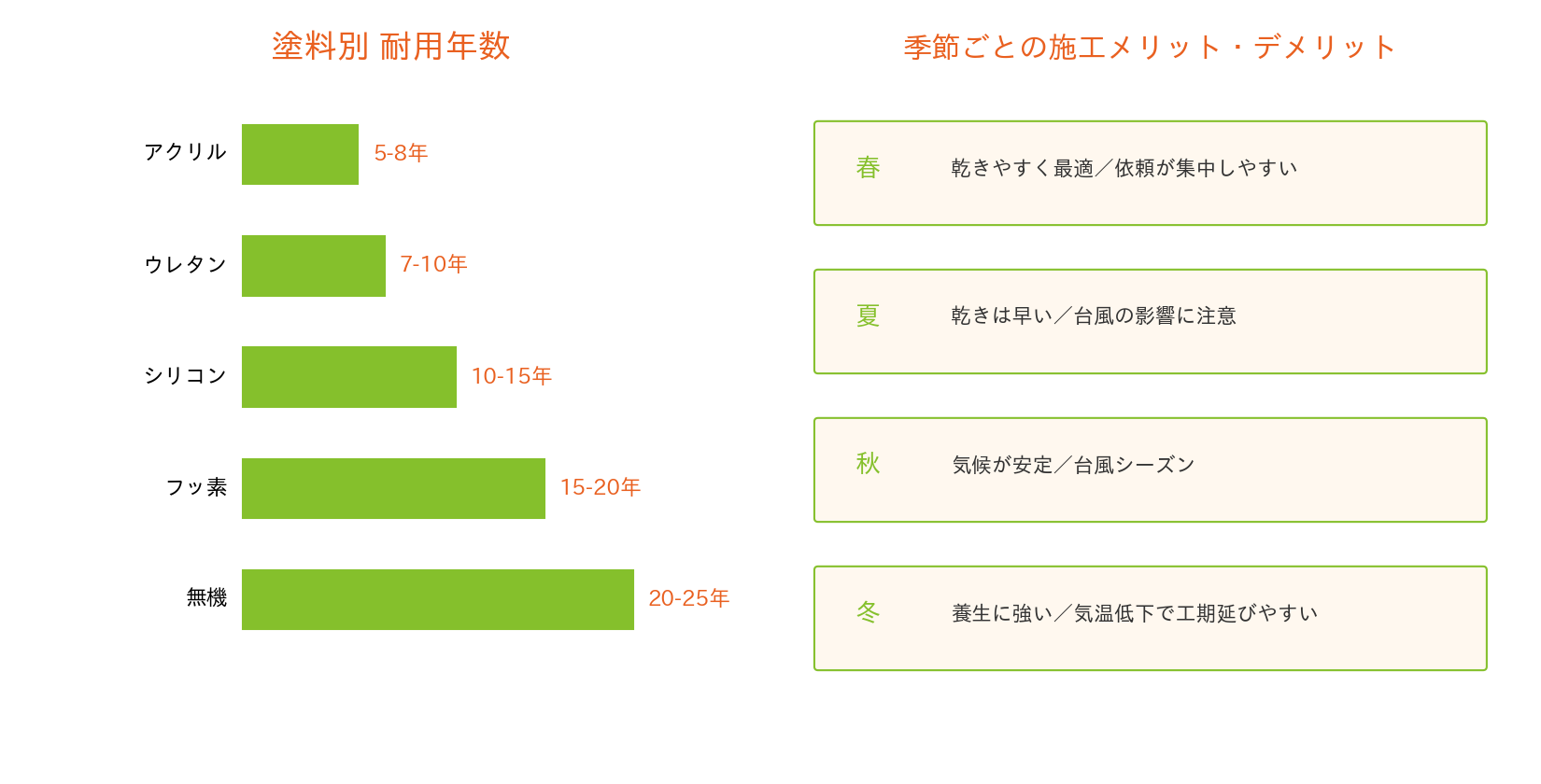 20260921_111437_597_004 塗料別耐用年数と季節ごとの施工メリット・デメリット