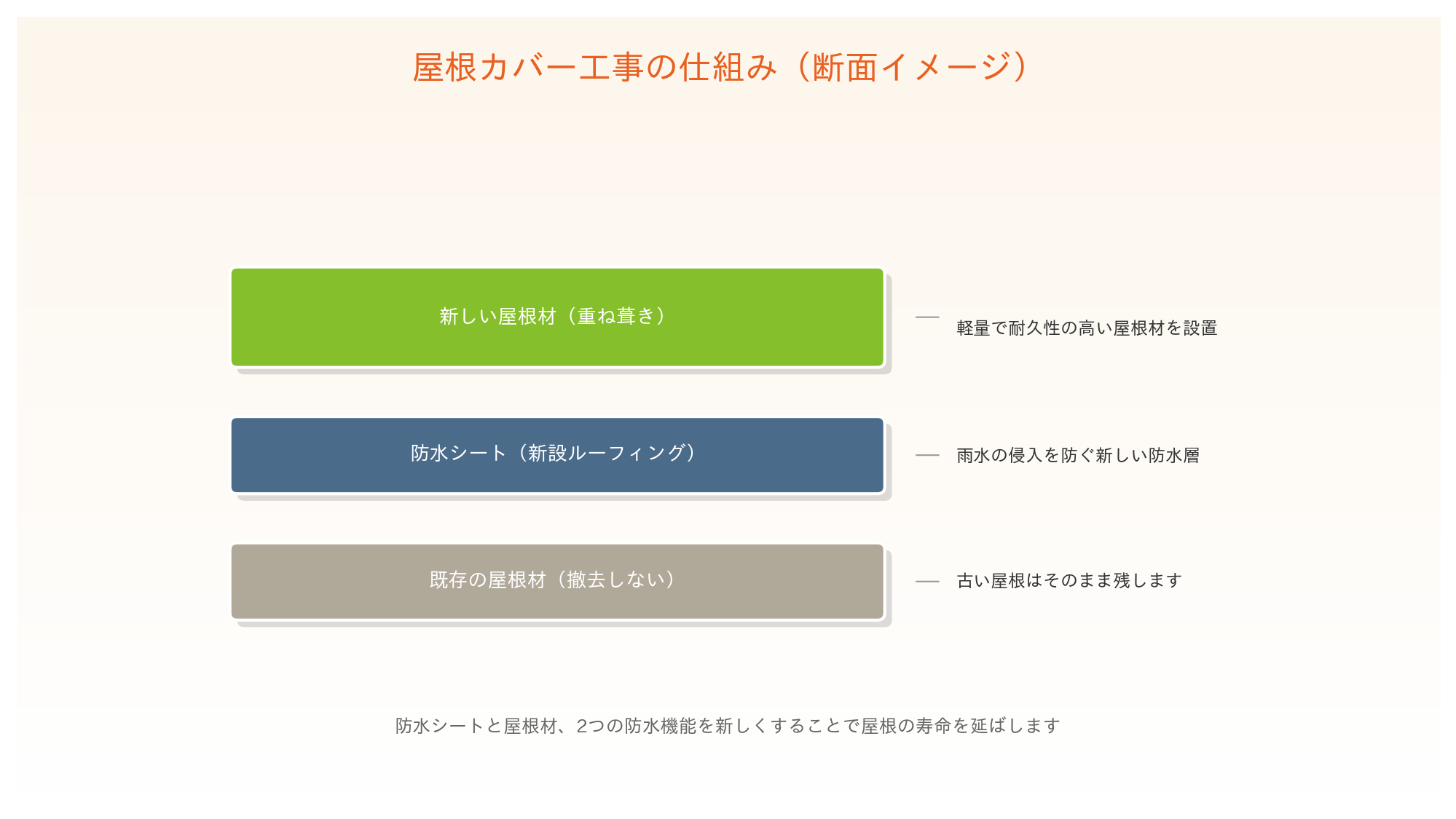 20260921_113913_262_002 屋根カバー工事の仕組み(既存屋根・防水シート・新屋根の断面)