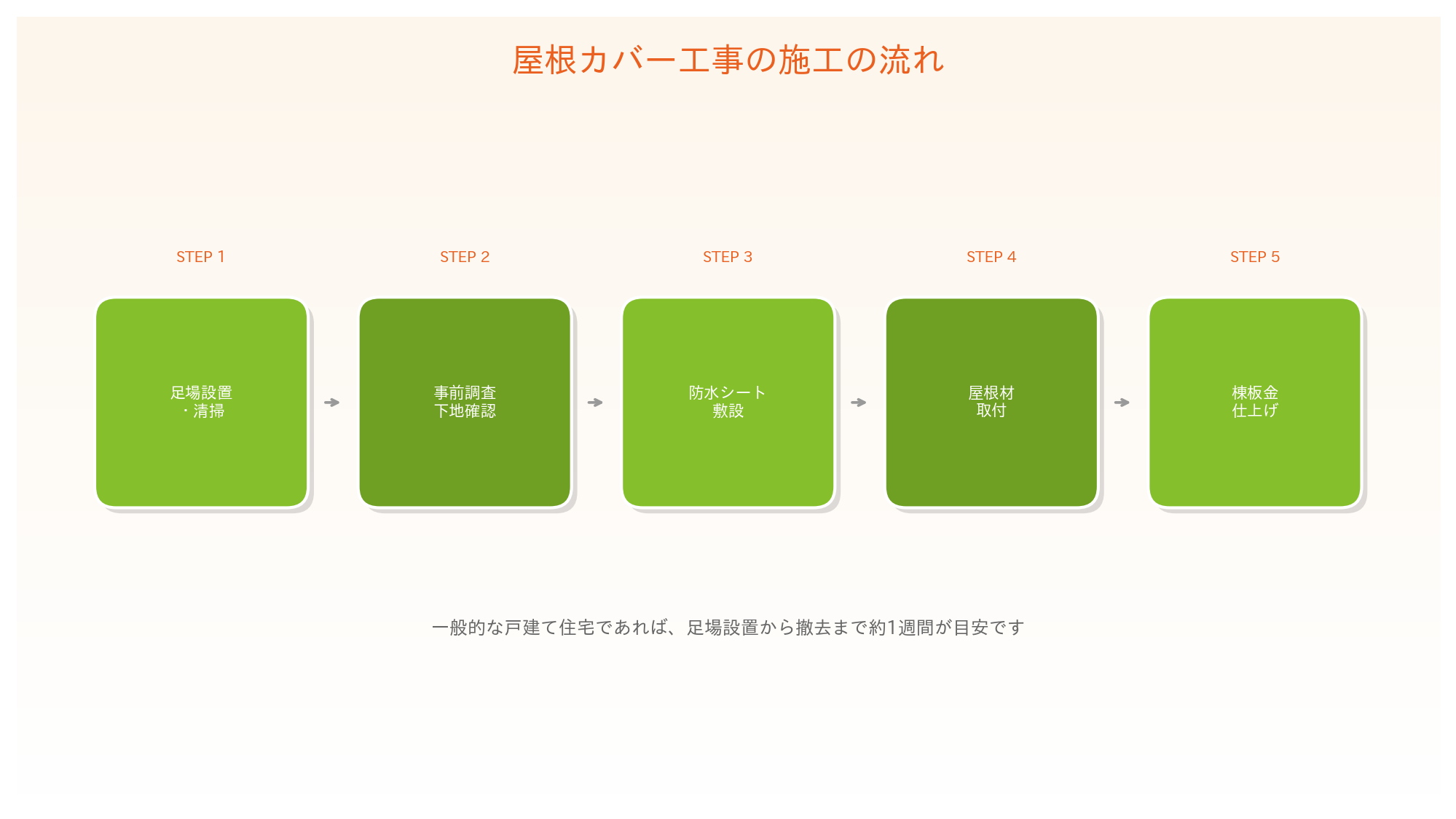 20260921_113913_262_006 屋根カバー工事の施工の流れ5ステップ