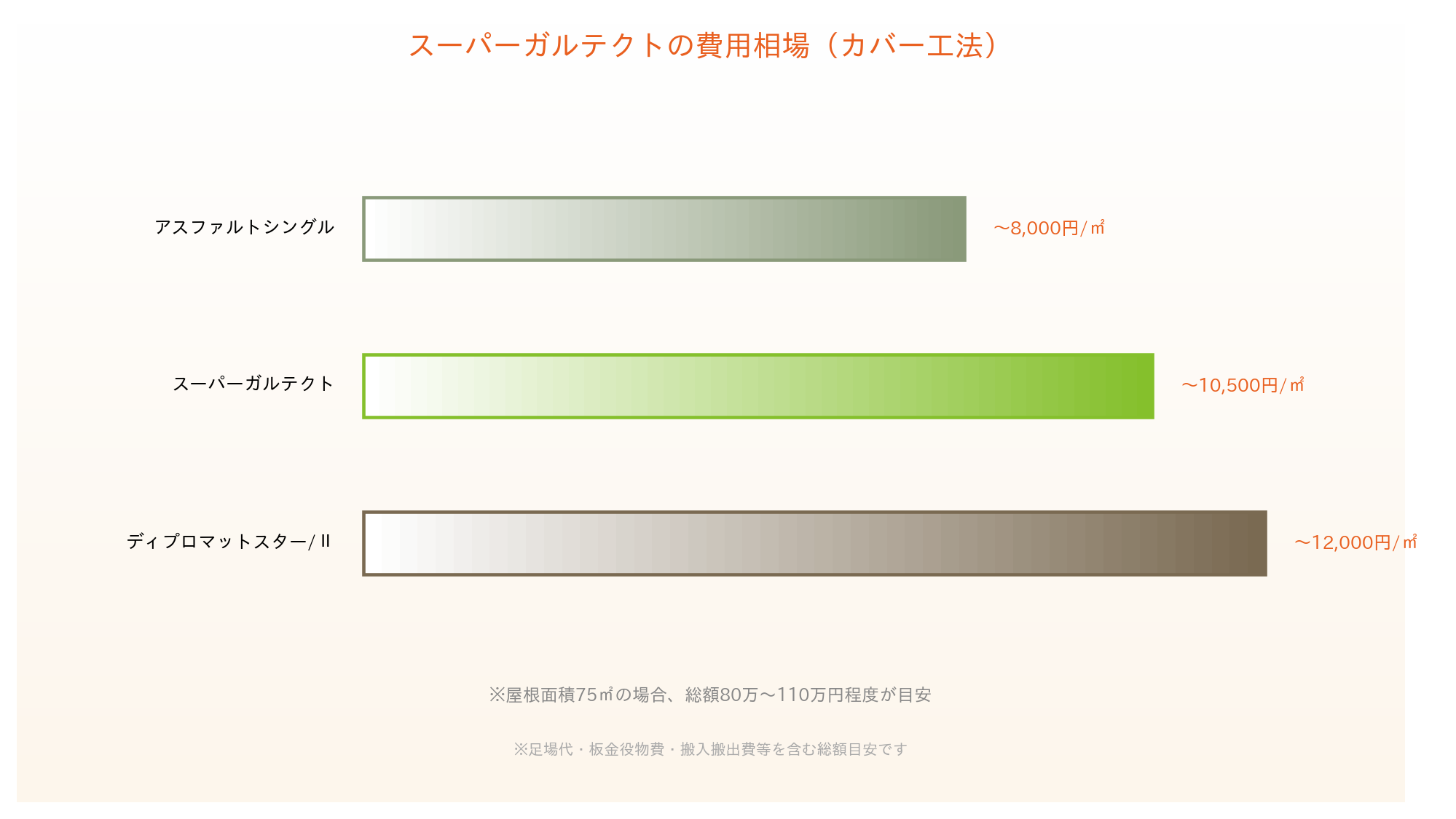 20260921_145534_424_005 スーパーガルテクトの費用相場(他屋根材との比較)