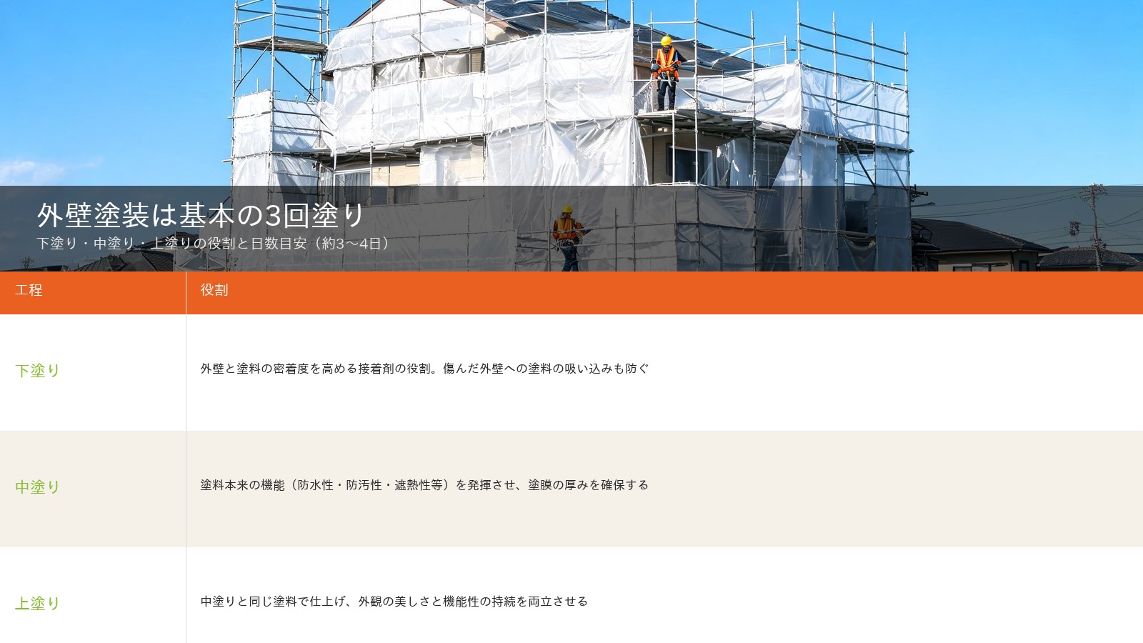 外壁塗装は基本の3回塗り 外壁塗装は基本の3回塗り(下塗り・中塗り・上塗りの役割)