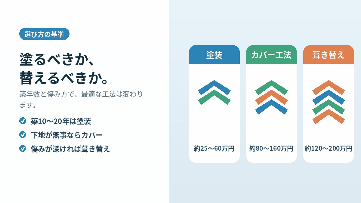 屋根塗装・カバー工法・葺き替えの費用と適用条件の違いを比較した図
