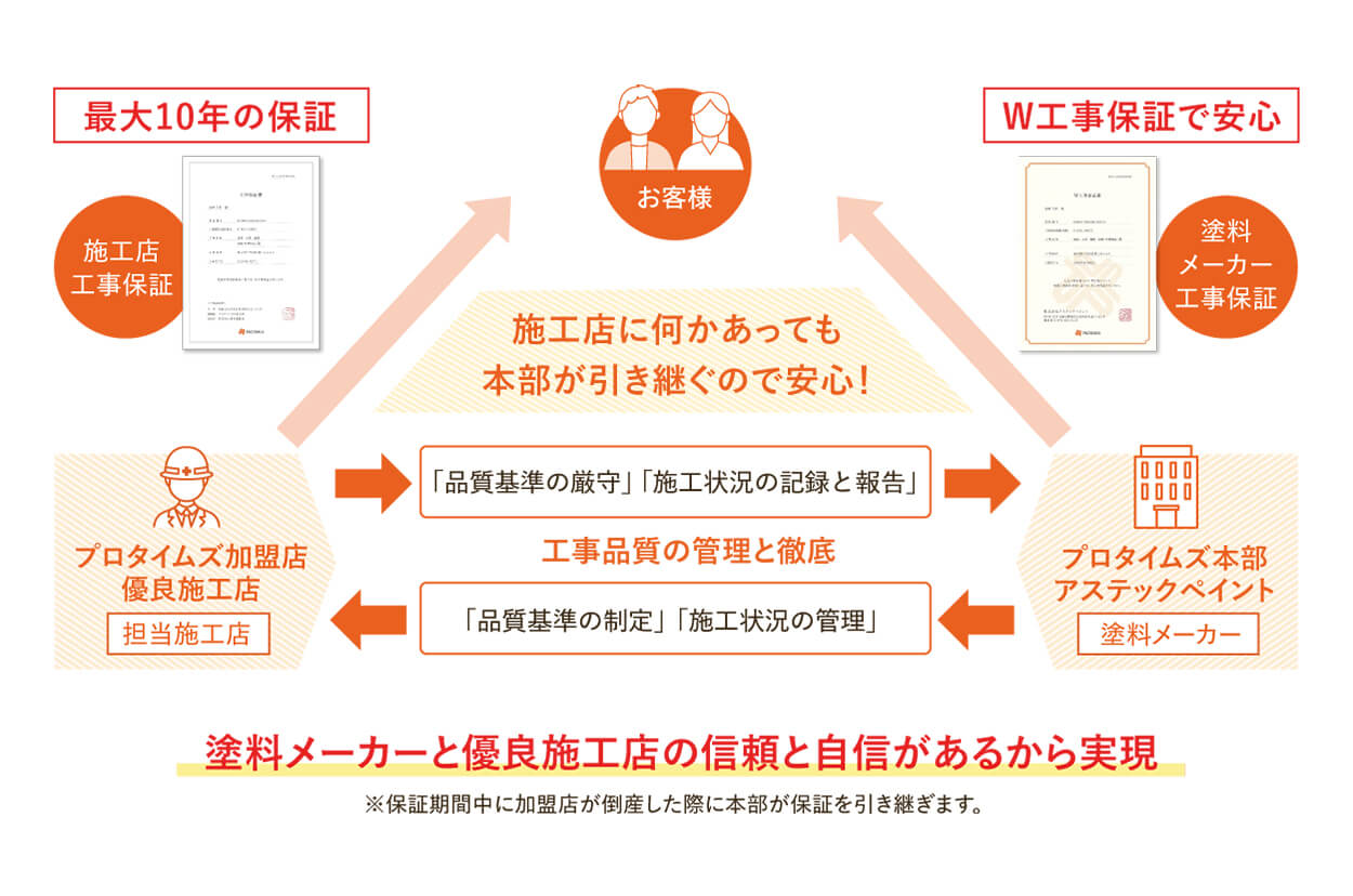 W保証について